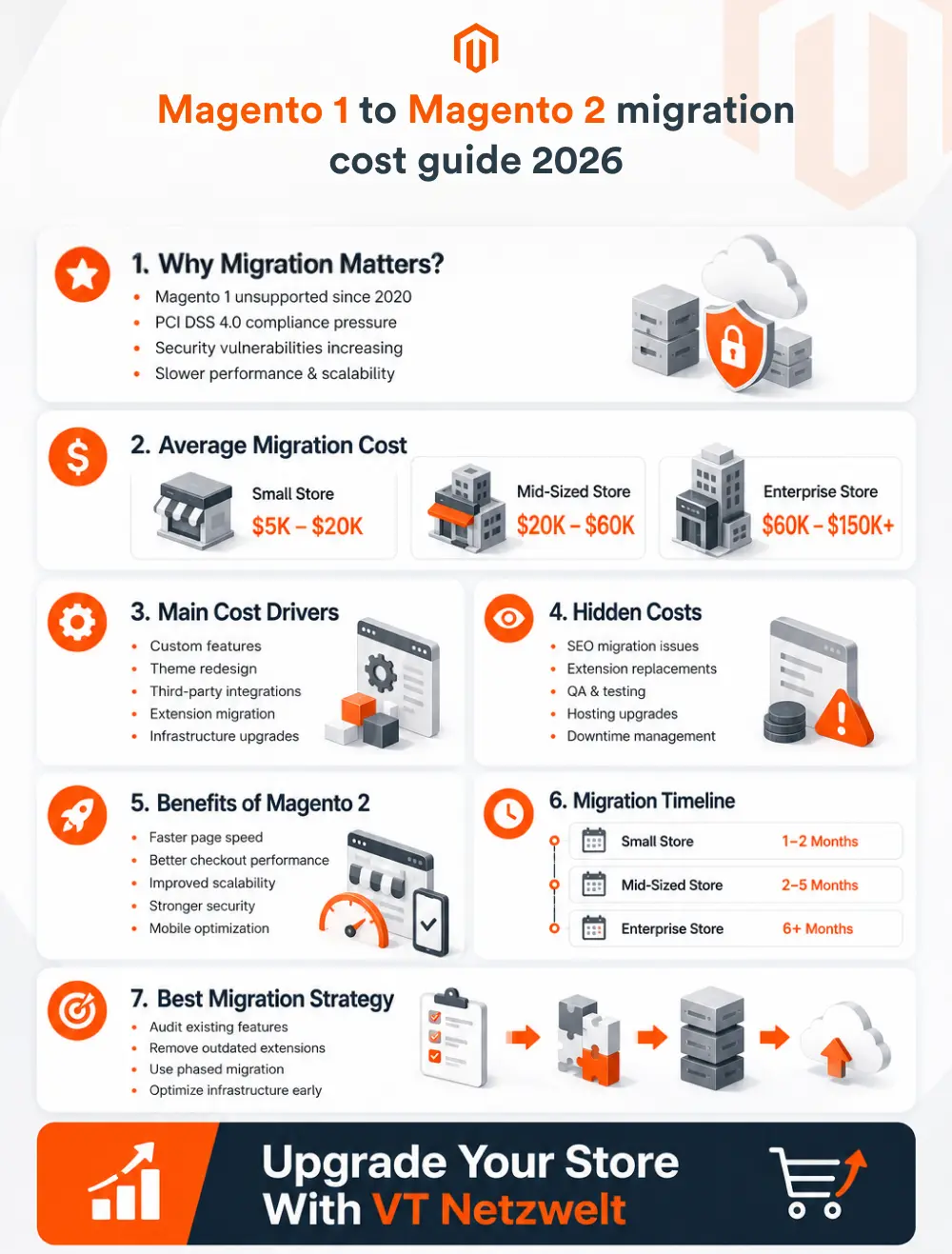 Pinterest-Magento-1-to-Magento-2-migration cost-guide-2026.webp